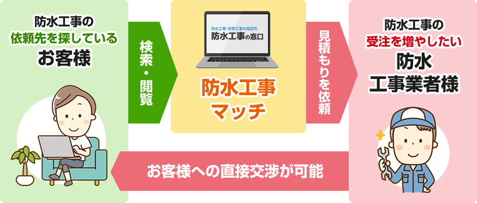 防止工事案件紹介の流れ