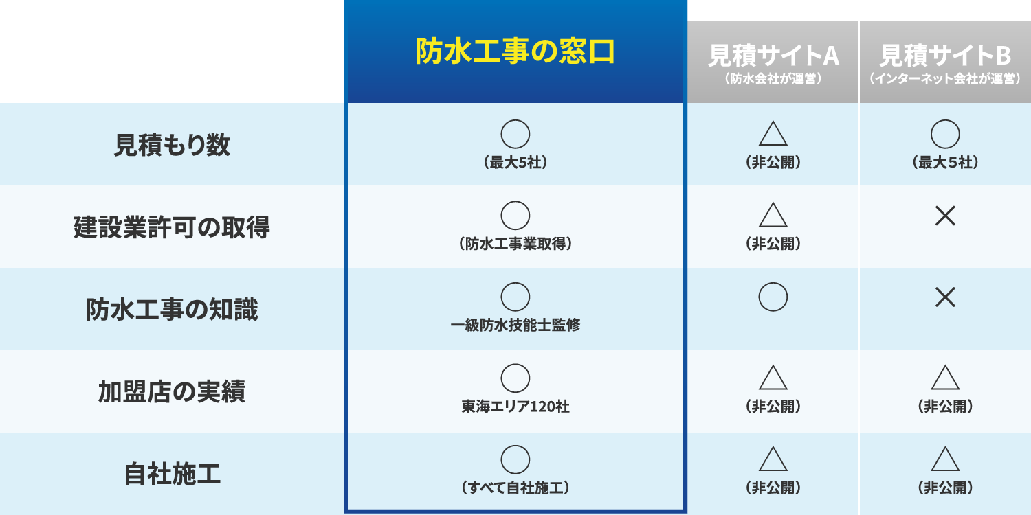 他サイトの違い表