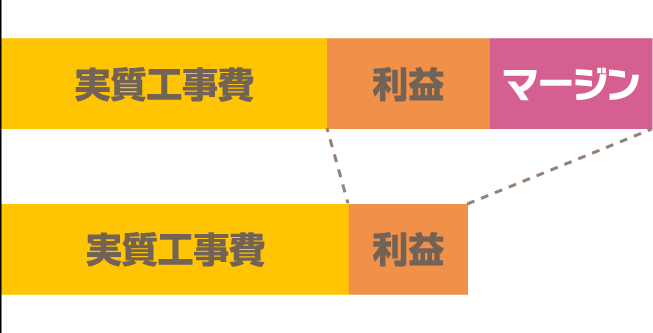 費用感の違い